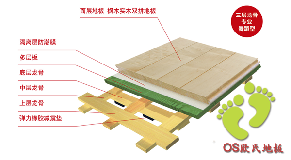 運動木地板特殊工藝技術(shù)